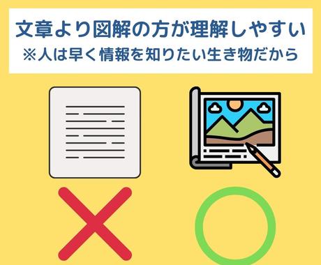 文章にあったイラストを提供します 文章だけでは伝わりにくいなら図解で その図解を作成します イラスト作成 ココナラ