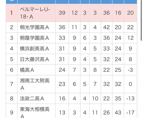神奈川県内の各高校サッカー部の特徴を教えます 中学生 保護者の方へ個人的イメージのリスト 十字グラフを スポーツレッスン アドバイス ココナラ