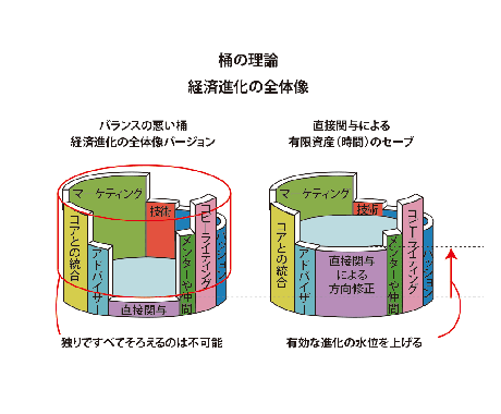 失敗の原因を「見える化」します うまくいかない「３つの罠」と「欠けた桶」 イメージ2