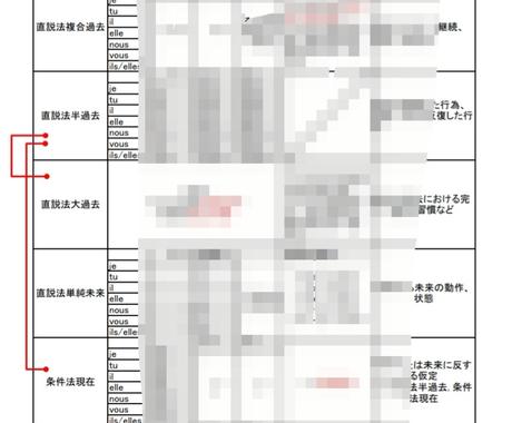 仏検対策フランス語動詞活用ポイントまとめを売ります フランス語の動詞活用が難しい と悩んでいるあなたへ 語学レッスン アドバイス ココナラ