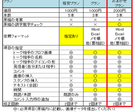 3本セットライン風トーク画像作成 もじまる します Line風画像作成を外注したい方に チェック付きおまかせ その他 ビジネス代行 相談 士業 ココナラ