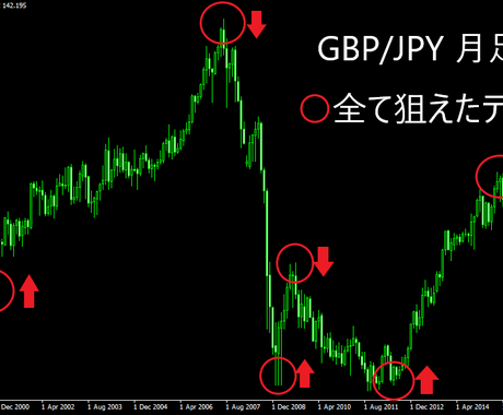 Fx ポンド円の値動きの 癖 を公開します ポンド円の値動きに存在する明確なパターンを詳細に解説します Fxの相談 ココナラ