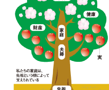 結果が出る！先祖事の整理と進め方教えます 子孫までずっと続く『安心』と結果が手に入れたいあなたへ イメージ1