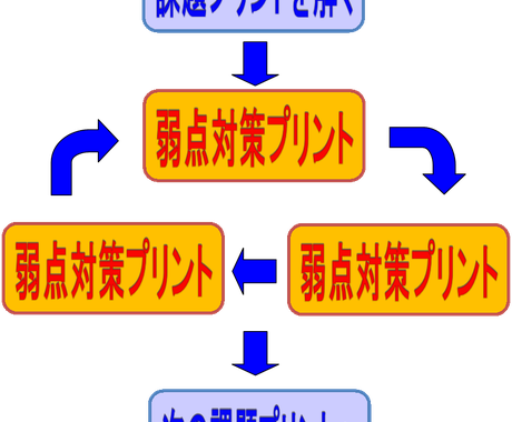 中1英語が苦手な人へ 映像授業を使った基礎からホントにわかる講座です 勉強 受験 留学の相談 ココナラ