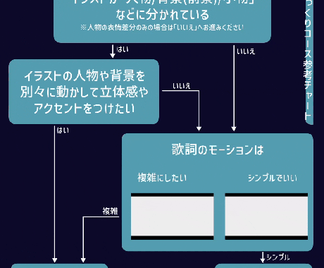 歌ってみた、オリジナル曲のMV制作いたします 初めての方も、そうでない方もお気軽にどうぞ！ イメージ2