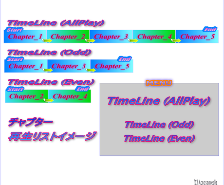 動画をdvd Video化オーサリングします Adobe Encore Csを使用したプロ仕様 動画データ変換 ディスク化 ココナラ