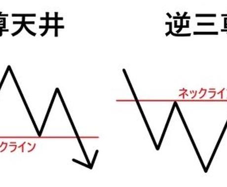 三尊 逆三尊オートマチックfx手法教えます あの有名トレーダーも使う手法をシンプルに解説します Fxの相談 ココナラ
