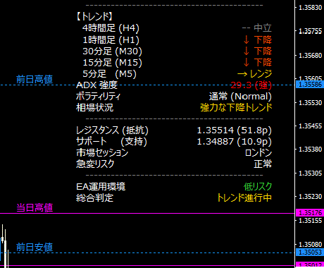 環境認識を自動表示する高機能モニタリングを提供ます 一目で環境認識が分かる！マルチタイム判定リスク管理 MT4 イメージ1