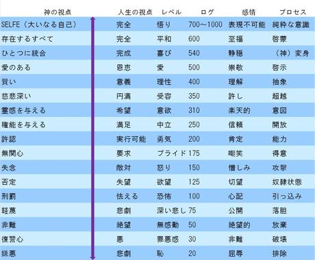 あなたの意識レベルの測定をいたします 人生を変えたいあなた まずは意識レベルを測定してみませんか 人生 スピリチュアル ココナラ