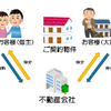 不動産マスター