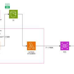 AWSを利用したデータ分析基盤構築コンサル