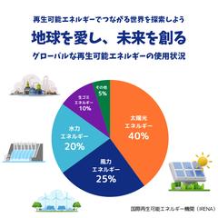 再生可能エネルギーの使用状況についてのインフォグラフィック