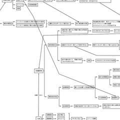 関連図　２型糖尿病　一部公開