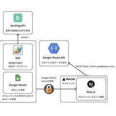 backlog 運用情報可視化ダッシュボードアプリ開発