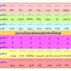 タイ数秘占術は35項目をズバリ診断します