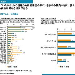 マーケティング企画の支援提供（マツエクサロン市場での展開）