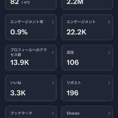 X運用代行 1ヶ月でインプ220万突破・成果につながる運用。