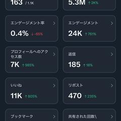 たった10日間で5.3Mインプレッション突破！
