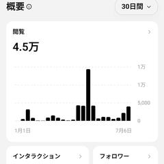 Threads運用30日で4.5万閲覧・431名増加