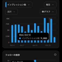 X運用7日間！1日でフォロワー51人増の実績