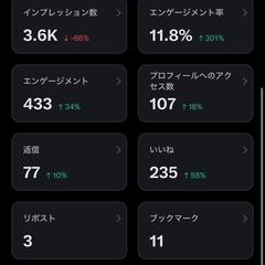 物販X運用で反応率301％増！7日間の実績