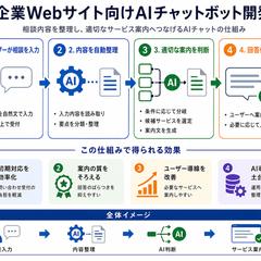 企業Webサイト向けAIチャットボット開発