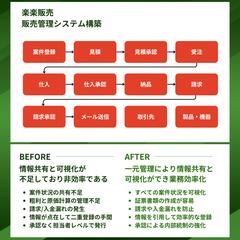 通信設備業 L社様　販売管理システム構築