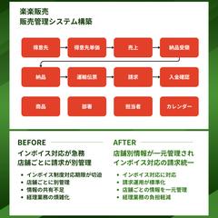 食料品製造業 F様　販売管理システム構築