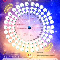 ルネーション占星術