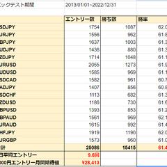 バイナリーオプションサインツールの10年バックテスト結果