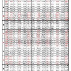 鲁班尺の吉凶を測る一覧表