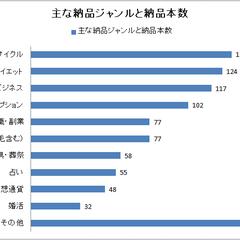 主な納品ジャンルと納品本数