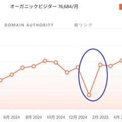 オーガニック検索の推移
