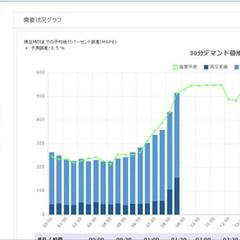 AI需要予測・電力会社向け統合CIS