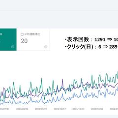 SEO管理調査～オウンドメディア丸投げ運用まで対応可能！