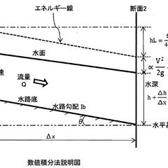 開水路流量計の水面形を求める