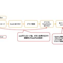 広告レポート自動化