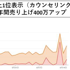 SEO対策：カウンセリング業で1位表示(年商400万アップ)