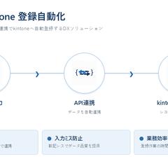 Excel入力によるkintone登録自動化