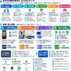 現場で使われ続けるDX推進をサポート