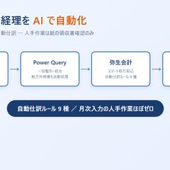 弥生の月次経理をAIで自動化（仕訳ルール9種）