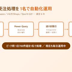 EC多モール受注処理の自動化運用（1日700件超）