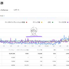 運営中のブログのページピュー(2024.5~2025.5)