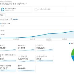 自身のブログ「kenblog」でSEO対策を行った際の推移