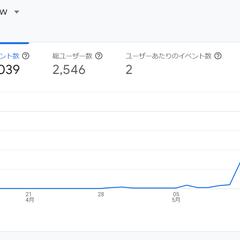 2024年4月中旬に作成した新規ブログのPVの推移