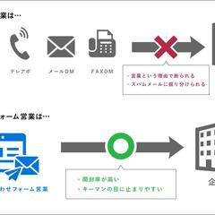 お問い合わせフォーム営業代行について