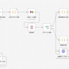 SNS自動投稿ワークフロー（n8n）