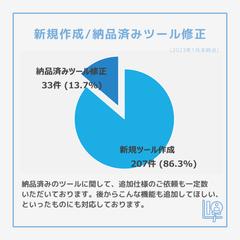 ココナラ依頼分析