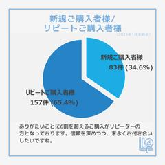 ココナラ依頼分析