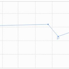 SEO対策で順位が上昇した事例です